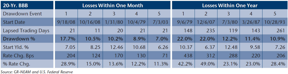 NEAM-Table-3-20-Year-Corporate-BBB-Maximum-Total-Return-Drawdowns-1962-2014.jpg