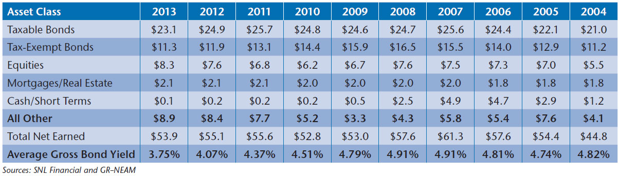 NEAM-Table-3-Earned-Investment-Income-by-Broad-Asset-Class-Billions-and-Fixed-Income-Gross-Book-Yield-II.jpg