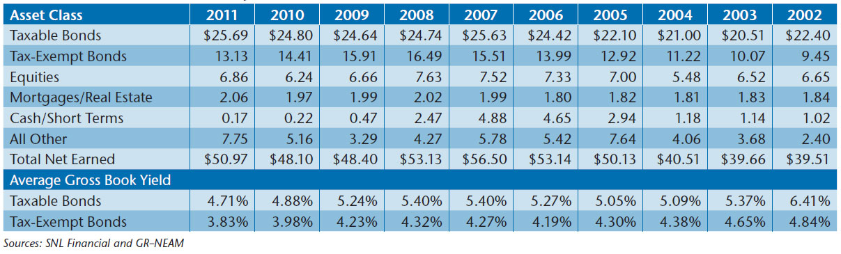 NEAM-Table-3-Earned-Investment-Income-by-Broad-Asset-Class-and-Gross-Book-Yields.jpg