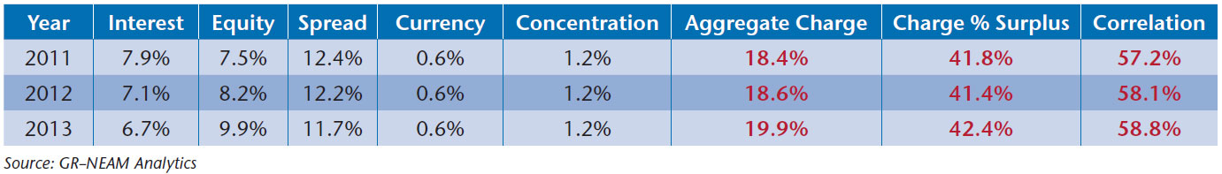 NEAM-Table-3-Solvency-II-99.5-Estimated-Investment-Charges-by-Risk-Factor.jpg