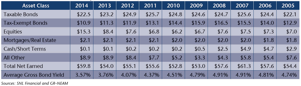 NEAM-Table-4-Earned-Investment-Income-by-Broad-Asset-Class-Billions-and-Fixed-Income-Gross-Book-Yield.jpg