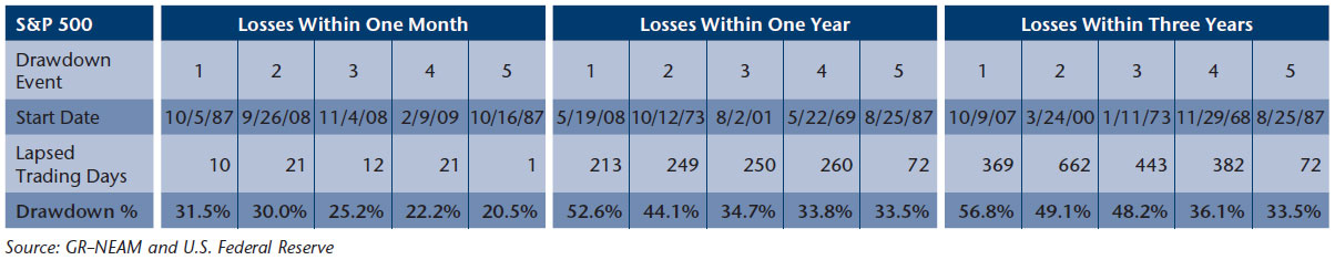 NEAM-Table-4-S-P-500-Maximum-Total-Return-Drawdowns-1962-2014.jpg