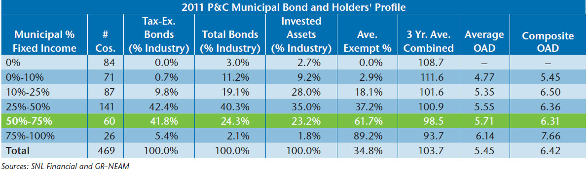 NEAM-Table-6-2011-Municipal-Bond-Holdings-Distribution.jpg