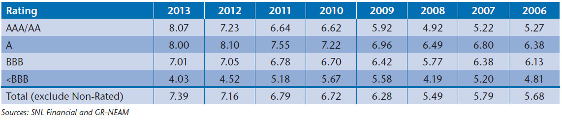 NEAM-Table-6-Fixed-Income-Duration-by-Credit-Rating-Category-Years.jpg