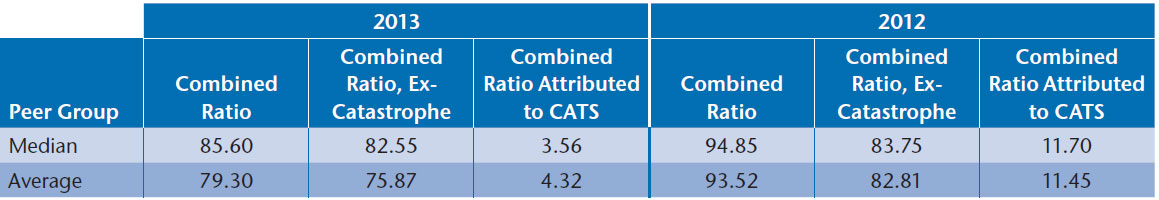 NEAM-Table-7-Catastrophe-Impact-on-Combined-Ratio.jpg