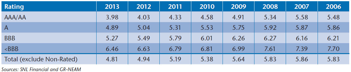 NEAM-Table-7-Fixed-Income-Book-Yields-by-Credit-Rating-Category.jpg