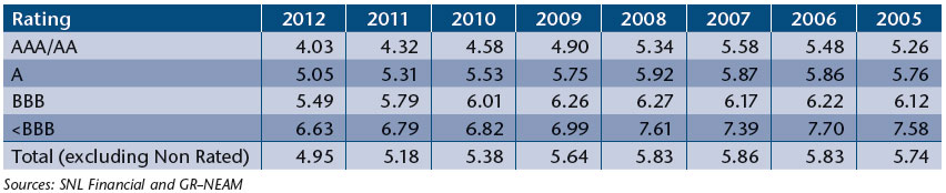 NEAM-Table-7-Fixed-Income-Book-Yields-by-Rating-Category.jpg