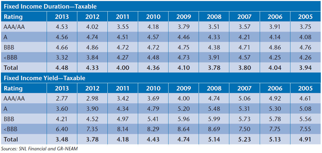 NEAM-Table-8-2013-Taxable-Bond-Duration-and-Book-Yields-by-Rating-Category.jpg