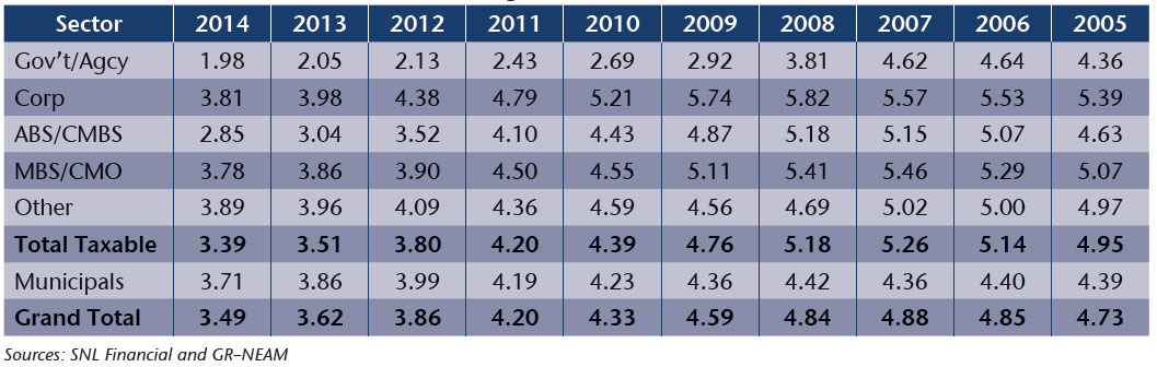 NEAM-Table-8-Fixed-Income-Sector-Book-Yield-Excluding-Non-Rated-Bonds.jpg