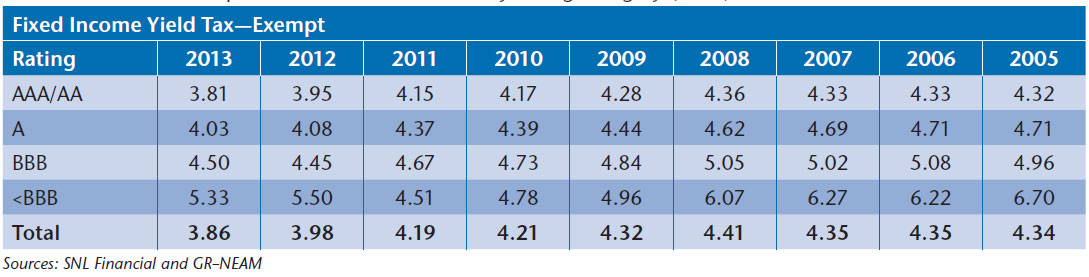 NEAM-Table-9-2013-Tax-Exempt-Duration-and-Book-Yields-by-Rating-Category-cont.jpg