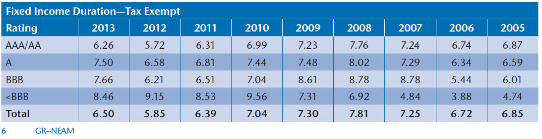 NEAM-Table-9-2013-Tax-Exempt-Duration-and-Book-Yields-by-Rating-Category.jpg