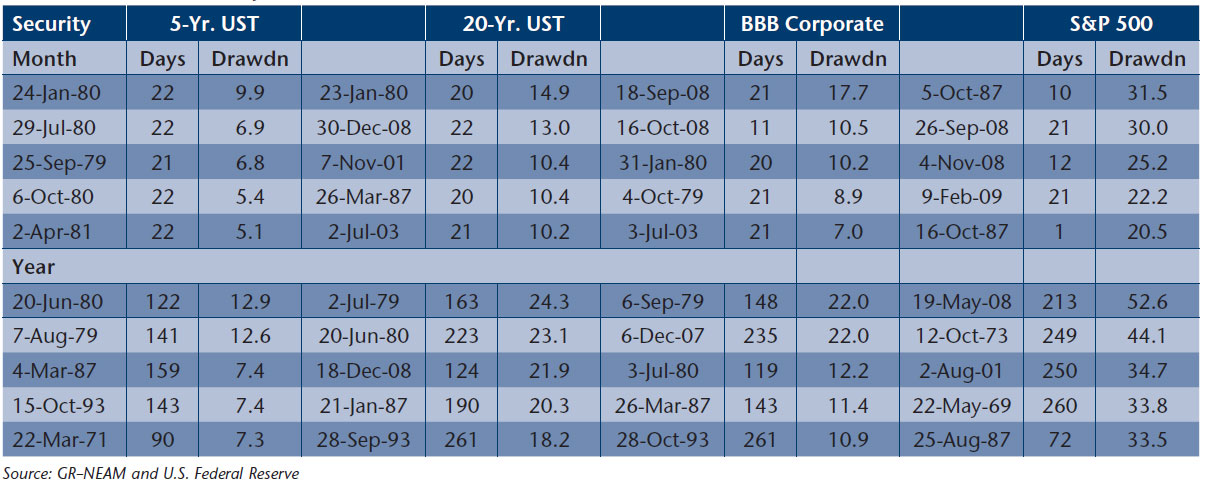 NEAM-Table-9-Maximum-Monthly-and-Annual-Intra-Period-Drawdowns-1962-2014.jpg