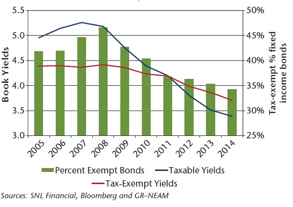 NEAM-Taxable-and-Tax-Exempt-Historic-Pre-Tax-Book-Yields-and-Durations.jpg