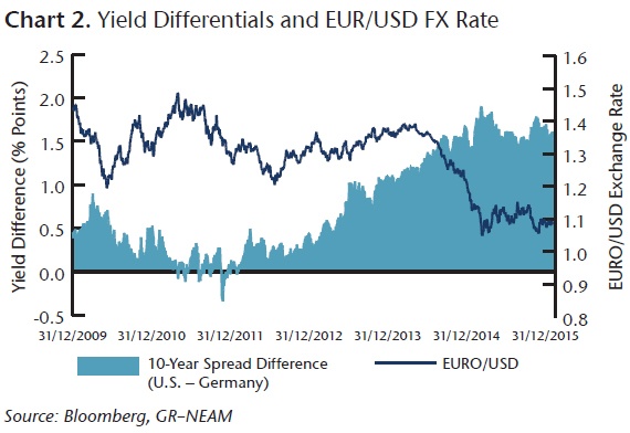 NEAM-Yield-Differentials-and-FX-Rate.jpg